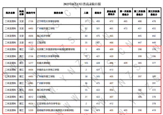 2023年云南二本及預(yù)科投檔分數(shù)線（理科）