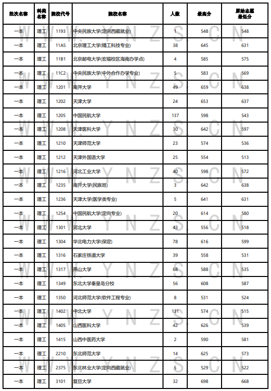 2023年云南一本及預(yù)科投檔分數(shù)線（理科）