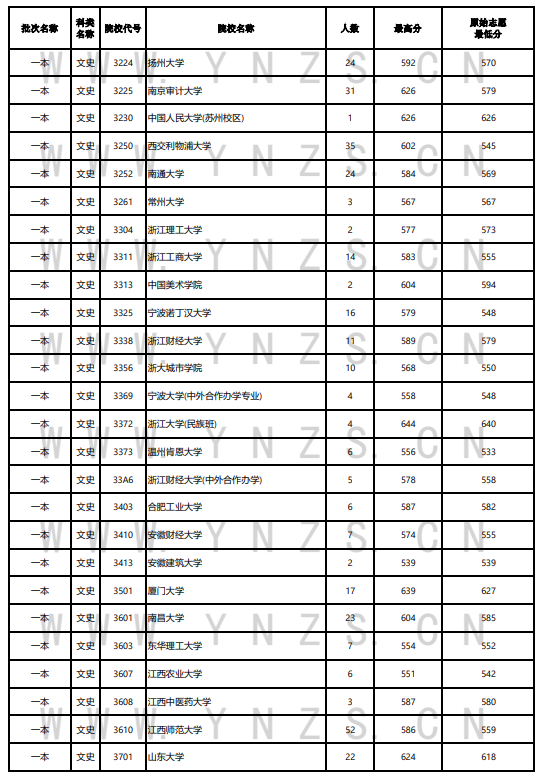 2023年云南一本及預(yù)科投檔分?jǐn)?shù)線（文科）