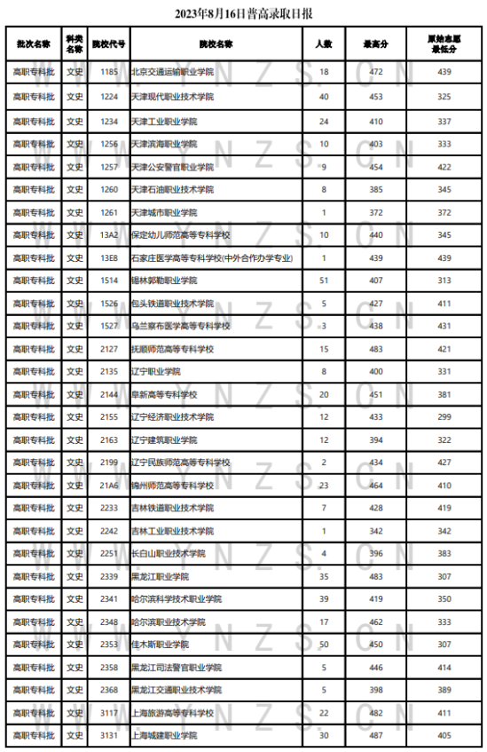 2023年云南專科投檔分數(shù)線（文科）