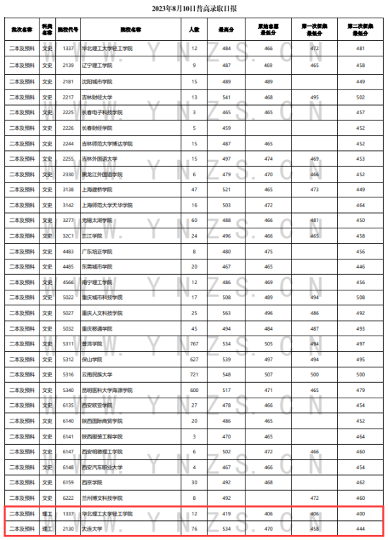 2023年云南二本及預(yù)科投檔分?jǐn)?shù)線（理科）