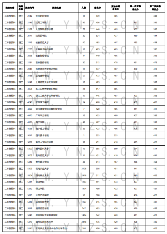 2023年云南二本及預(yù)科投檔分?jǐn)?shù)線（理科）