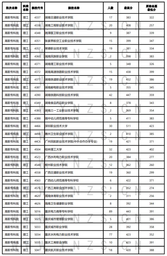 2023年云南專科投檔分?jǐn)?shù)線（理科）