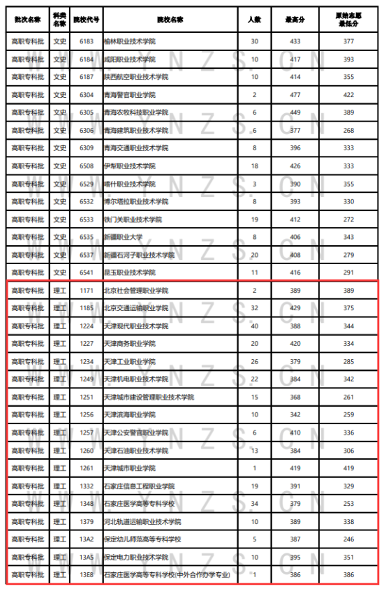 2023年云南?？仆稒n分?jǐn)?shù)線（理科）