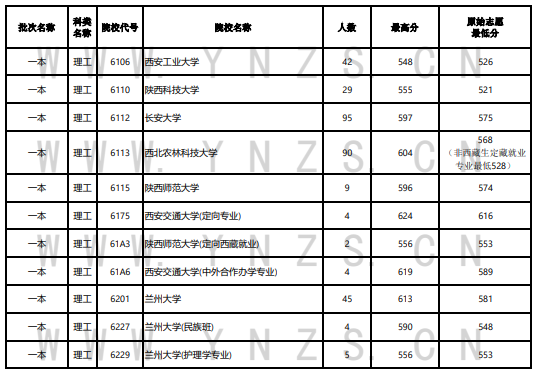 2023年云南一本及預(yù)科投檔分數(shù)線（理科）