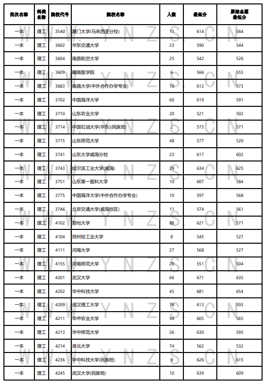 2023年云南一本及預(yù)科投檔分數(shù)線（理科）