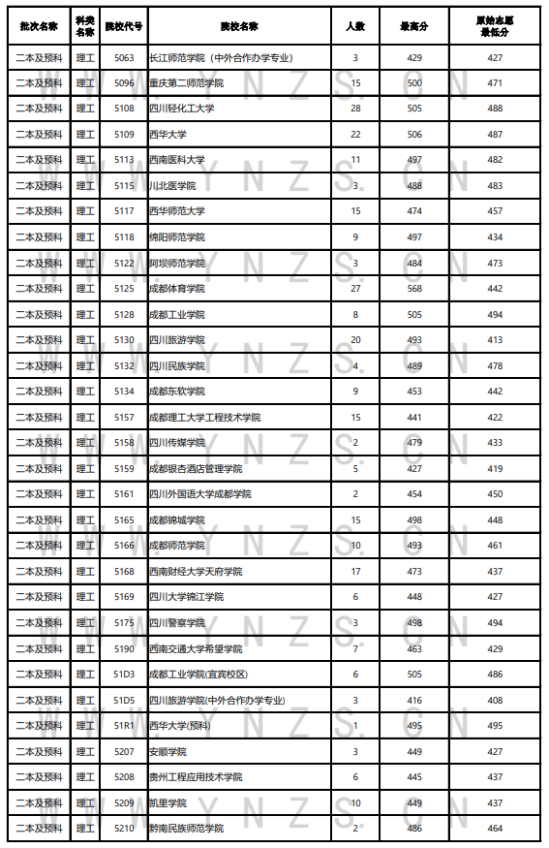 2023年云南二本及預(yù)科投檔分數(shù)線（理科）