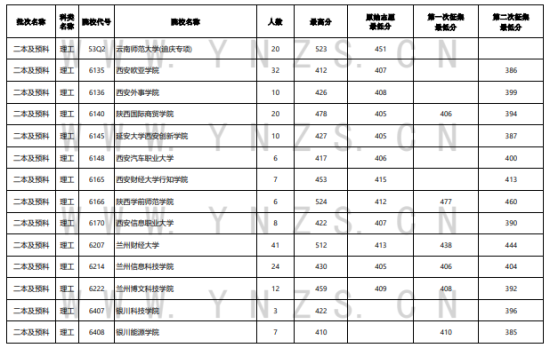 2023年云南二本及預(yù)科投檔分?jǐn)?shù)線（理科）