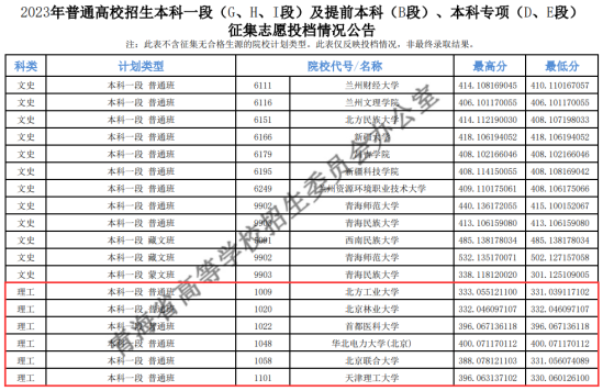 2023年青海本科一段投檔分?jǐn)?shù)線（G、H、I段-理科）