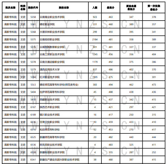 2023年云南?？仆稒n分數(shù)線（文科）