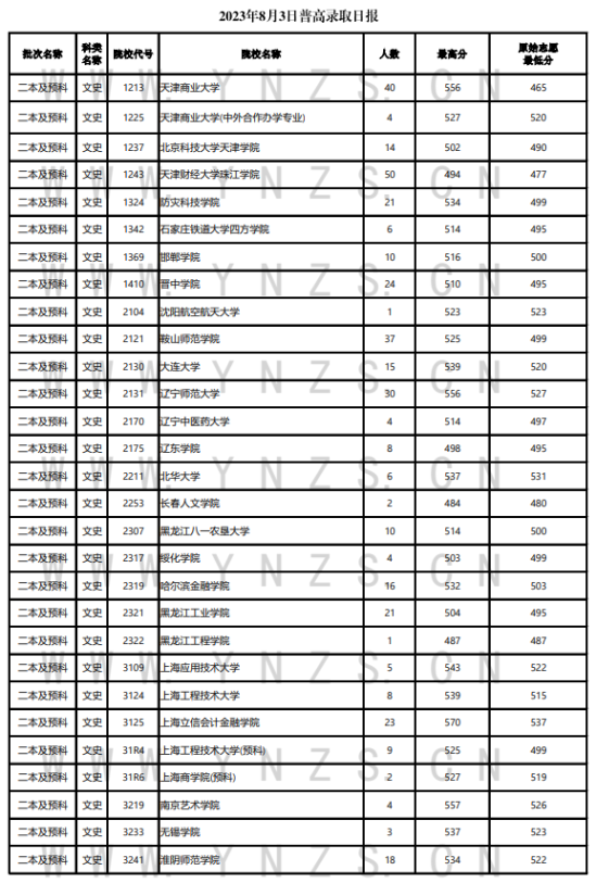 2023年云南二本及預(yù)科投檔分?jǐn)?shù)線（文科）