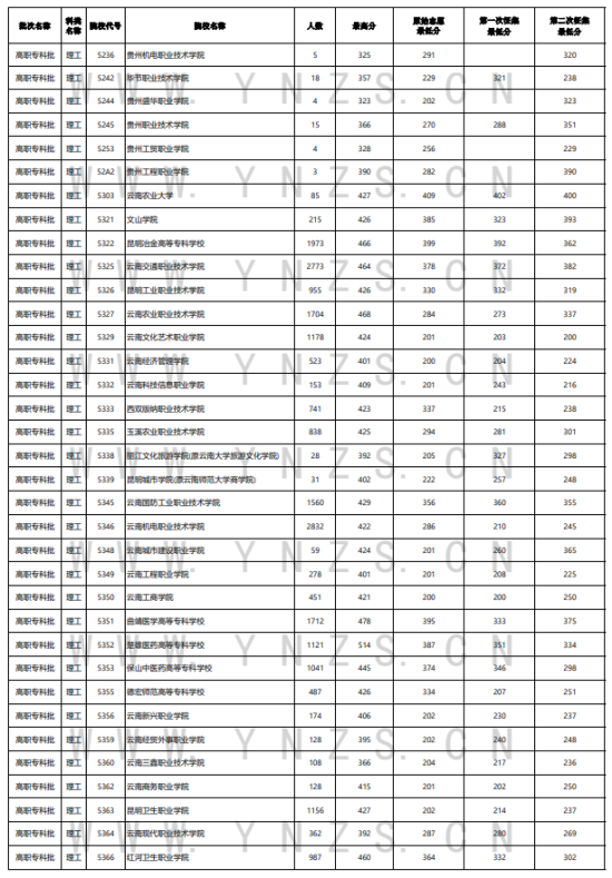 2023年云南專科投檔分?jǐn)?shù)線（理科）