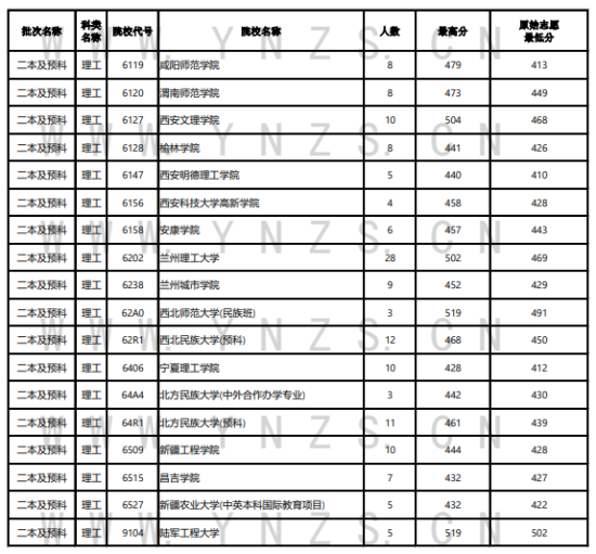 2023年云南二本及預(yù)科投檔分?jǐn)?shù)線（理科）