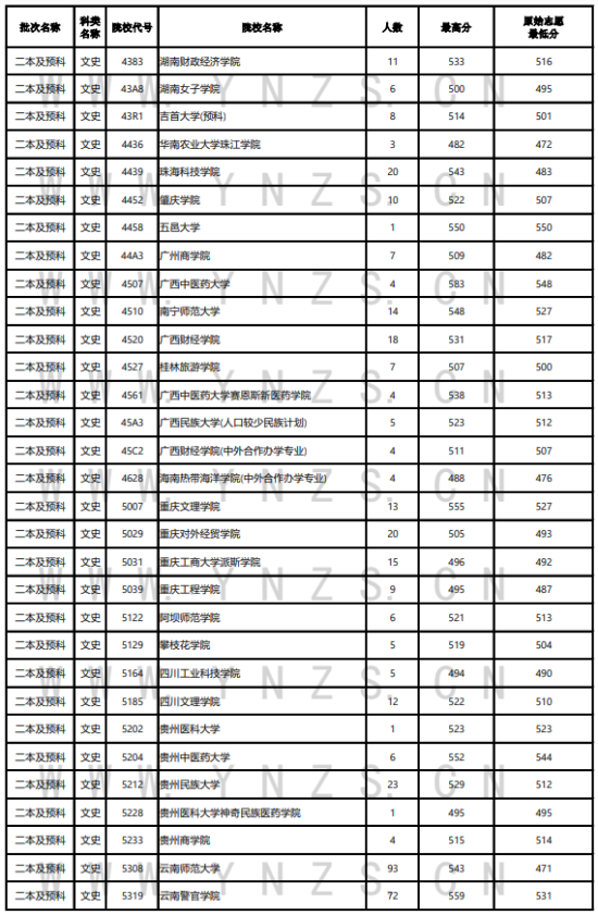 2023年云南二本及預(yù)科投檔分?jǐn)?shù)線（文科）