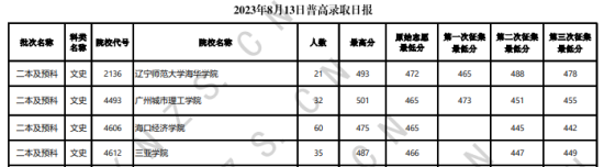 2023年云南二本及預(yù)科投檔分?jǐn)?shù)線（文科）