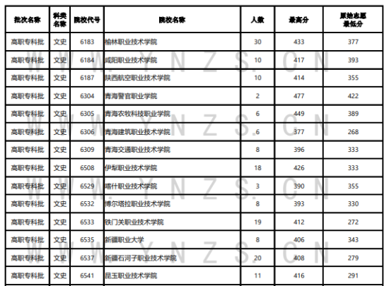 2023年云南專科投檔分數(shù)線（文科）