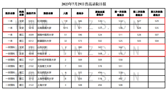 2023年云南一本及預科投檔分數(shù)線（文科）