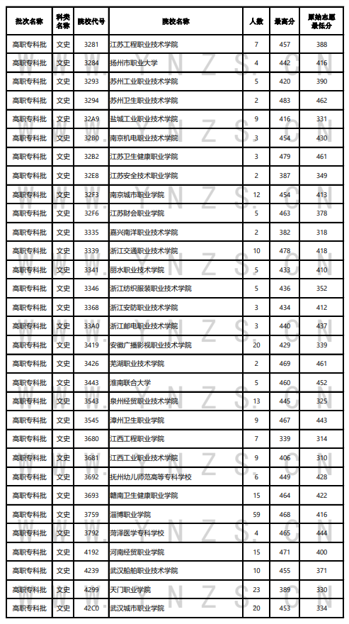 2023年云南?？仆稒n分?jǐn)?shù)線（文科）