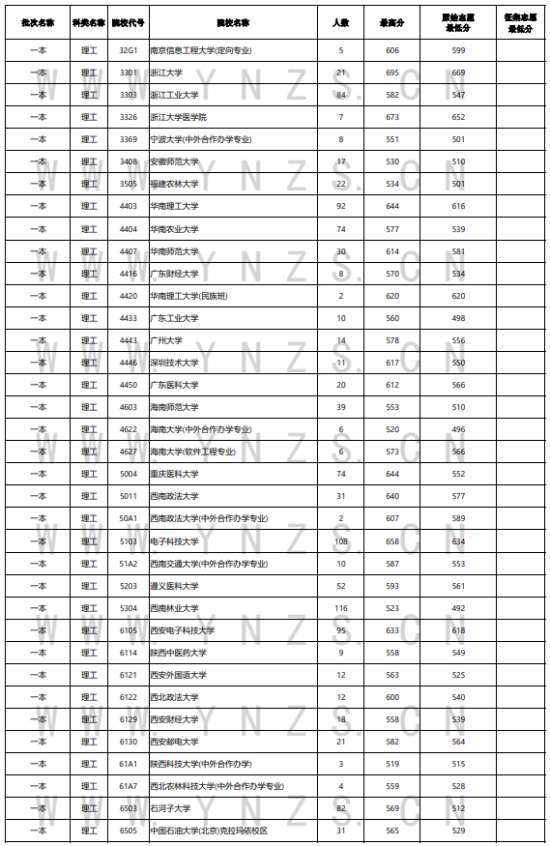 2023年云南一本及預(yù)科投檔分?jǐn)?shù)線（理科）