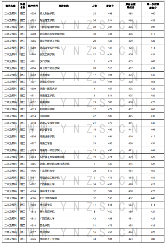 2023年云南二本及預(yù)科投檔分?jǐn)?shù)線（理科）