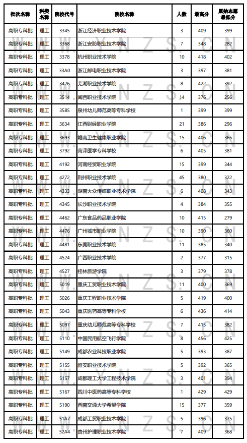 2023年云南?？仆稒n分?jǐn)?shù)線（理科）