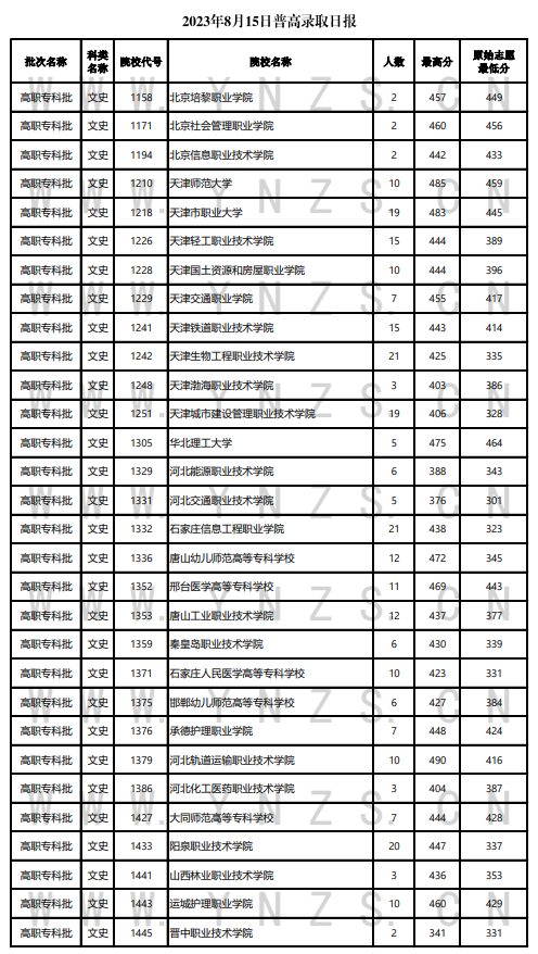 2023年云南?？仆稒n分數(shù)線（文科）