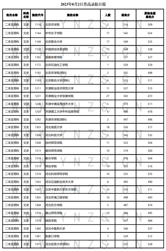 2023年云南二本及預(yù)科投檔分?jǐn)?shù)線（文科）