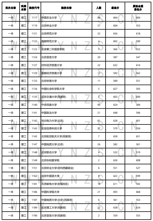 2023年云南一本及預(yù)科投檔分數(shù)線（理科）