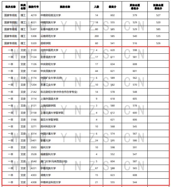 2023年云南一本及預(yù)科投檔分?jǐn)?shù)線（文科）