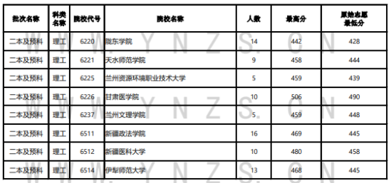 2023年云南二本及預(yù)科投檔分?jǐn)?shù)線（理科）