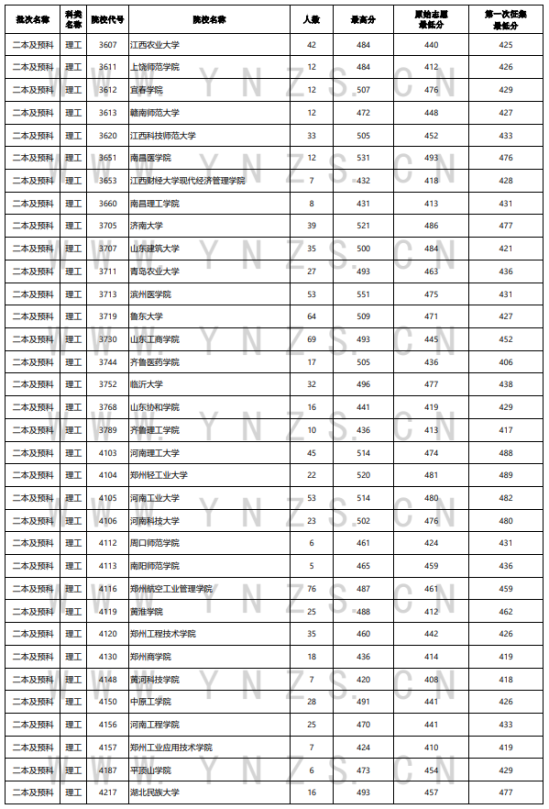 2023年云南二本及預(yù)科投檔分?jǐn)?shù)線（理科）