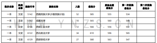 2023年云南一本及預科投檔分數(shù)線（文科）