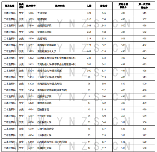 2023年云南二本及預(yù)科投檔分?jǐn)?shù)線（文科）