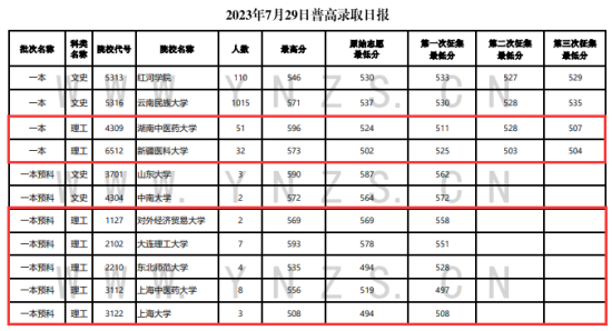 2023年云南一本及預(yù)科投檔分?jǐn)?shù)線（理科）