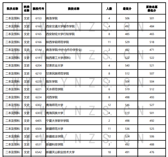 2023年云南二本及預(yù)科投檔分?jǐn)?shù)線（文科）