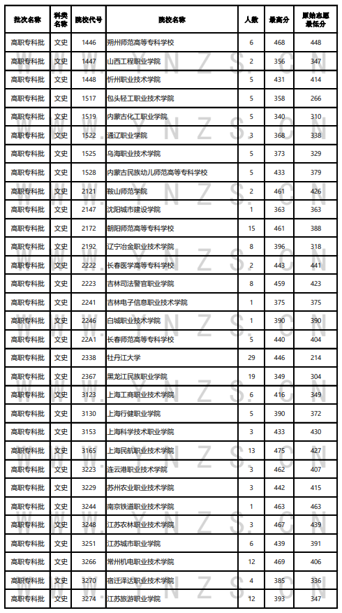 2023年云南?？仆稒n分?jǐn)?shù)線（文科）