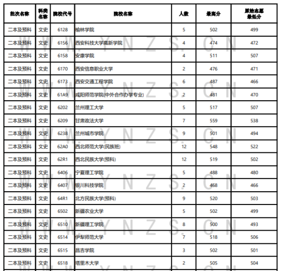 2023年云南二本及預(yù)科投檔分?jǐn)?shù)線（文科）