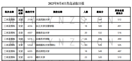 2023年云南二本及預(yù)科投檔分?jǐn)?shù)線（文科）