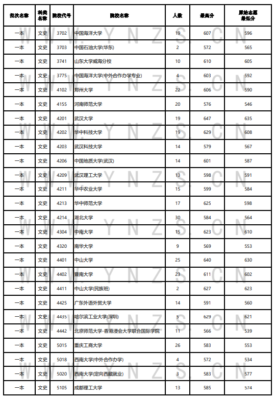 2023年云南一本及預科投檔分數(shù)線（文科）