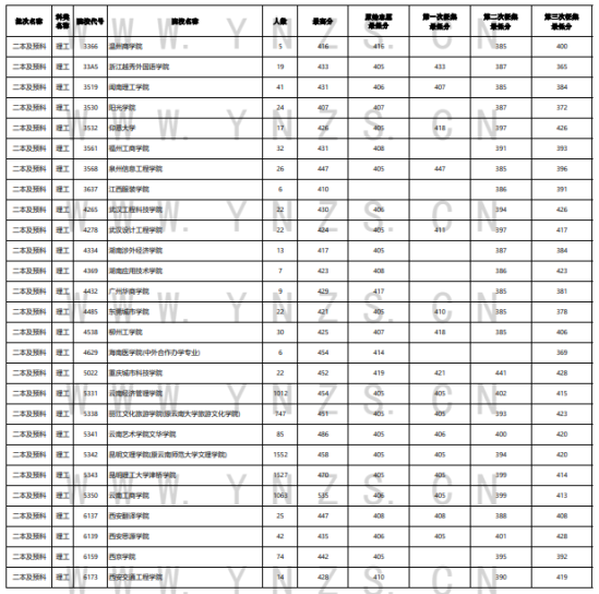 2023年云南二本及預(yù)科投檔分?jǐn)?shù)線（理科）