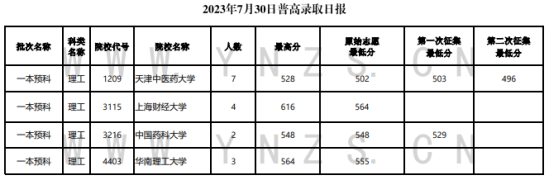 2023年云南一本及預(yù)科投檔分?jǐn)?shù)線（理科）