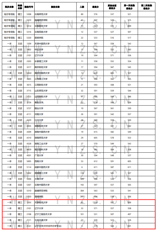 2023年云南一本及預(yù)科投檔分?jǐn)?shù)線（理科）