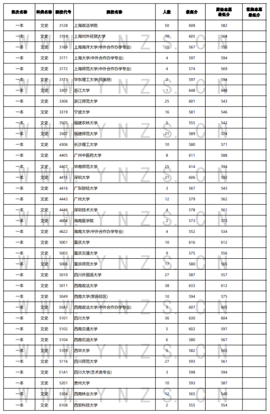 2023年云南一本及預(yù)科投檔分?jǐn)?shù)線（文科）