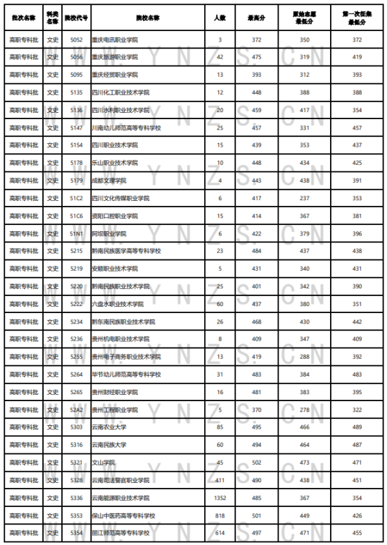 2023年云南?？仆稒n分數(shù)線（文科）