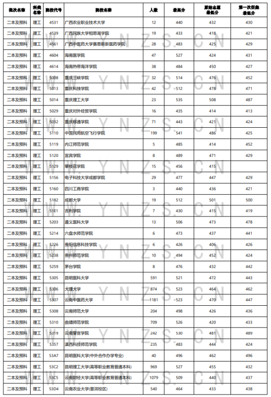 2023年云南二本及預(yù)科投檔分?jǐn)?shù)線（理科）