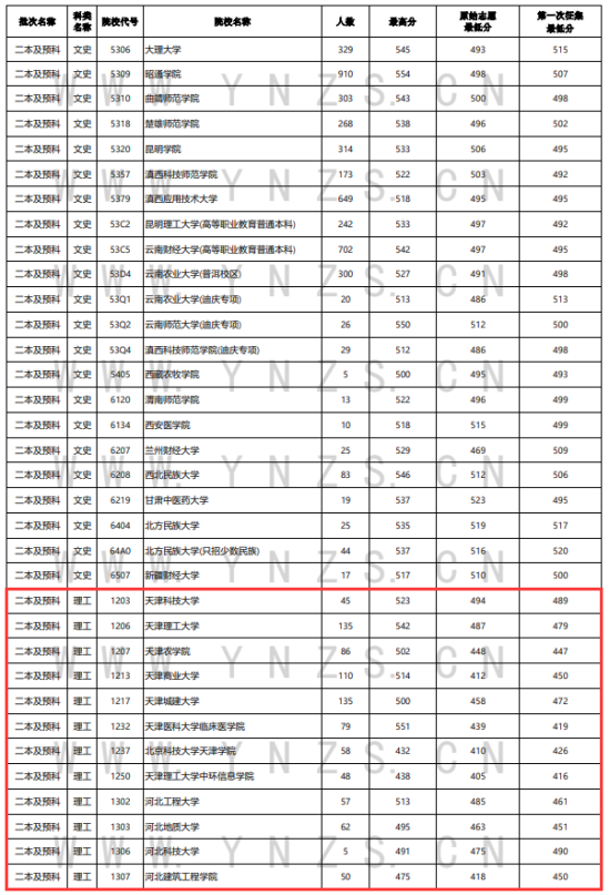 2023年云南二本及預(yù)科投檔分數(shù)線（理科）