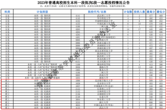 2023年青海本科一段投檔分?jǐn)?shù)線（G、H、I段-理科）