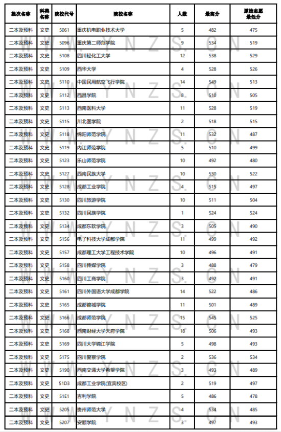 2023年云南二本及預(yù)科投檔分?jǐn)?shù)線（文科）