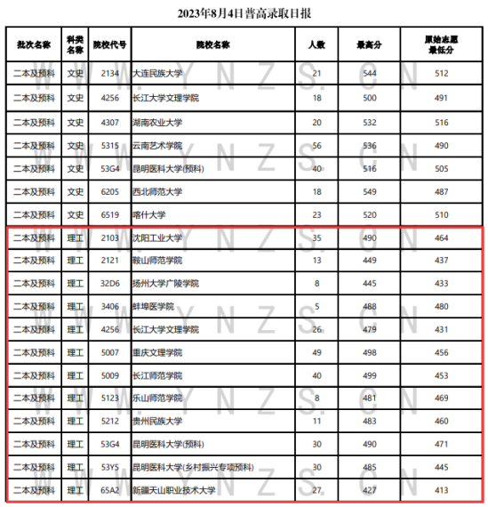 2023年云南二本及預(yù)科投檔分?jǐn)?shù)線（理科）