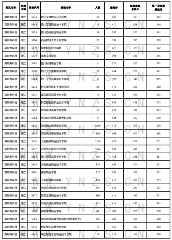 2023年云南?？仆稒n分?jǐn)?shù)線（理科）